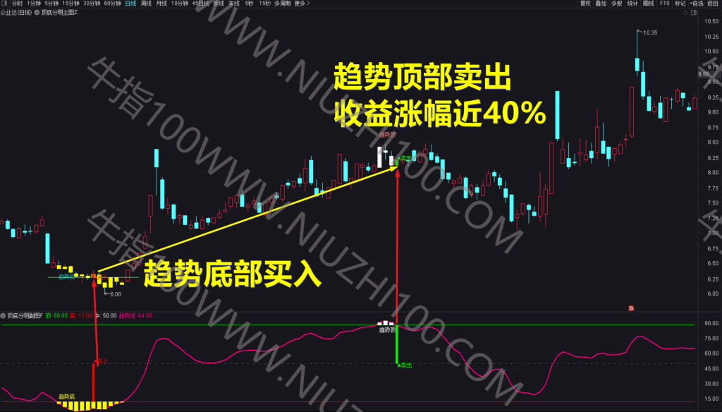 图片[3]-「金钻指标」通达信【顶底分明】主副图/选股 顶底分明买卖信号简单 波段操作神器 源码