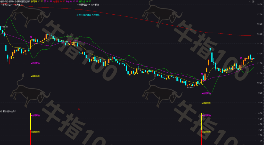 图片[1]-通达信【暴涨强势拉升】套装指标 量价共振+趋势跟踪+资金博弈三维模型 源码-牛指100网