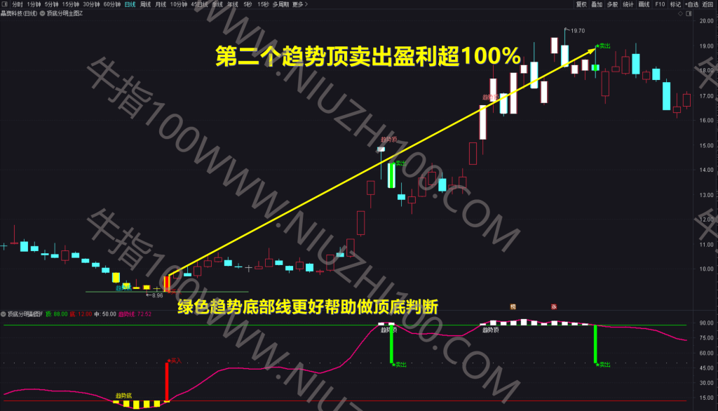 图片[2]-「金钻指标」通达信【顶底分明】主副图/选股 顶底分明买卖信号简单 波段操作神器 源码