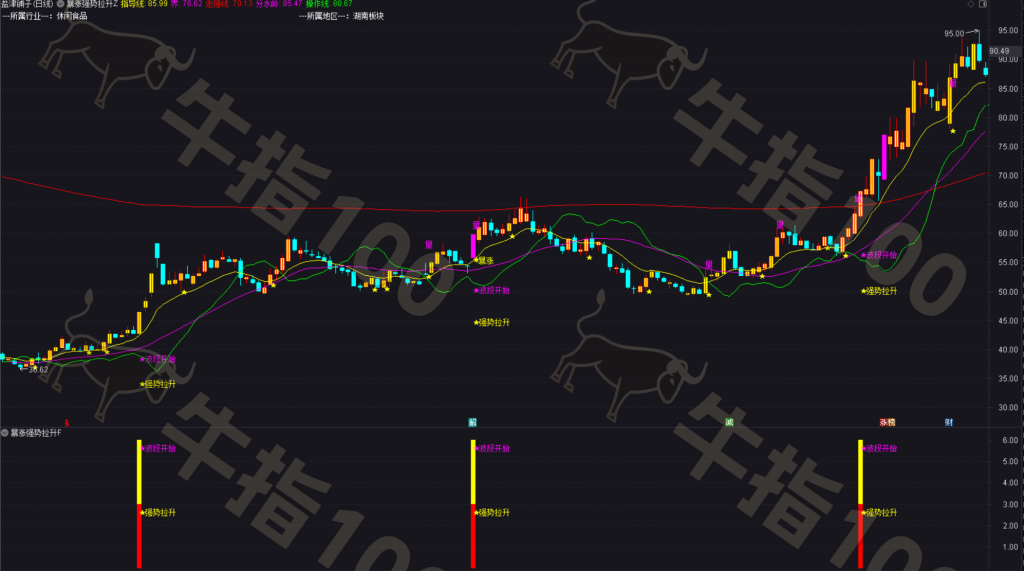 图片[3]-通达信【暴涨强势拉升】套装指标 量价共振+趋势跟踪+资金博弈三维模型 源码-牛指100网