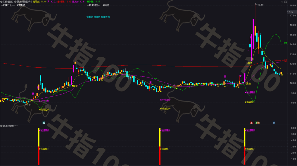 图片[4]-通达信【暴涨强势拉升】套装指标 量价共振+趋势跟踪+资金博弈三维模型 源码-牛指100网