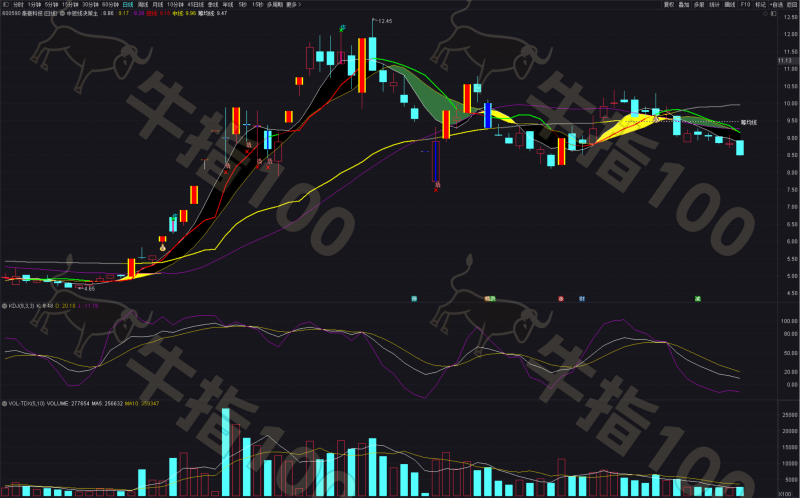 「金钻指标」通达信中短线决策主图指标 结合趋势跟踪与极值预警 适合短线波段操作