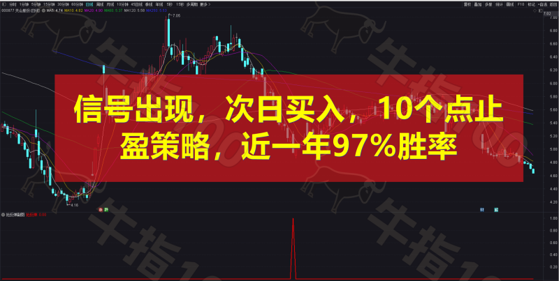 通达信【抢反弹97%胜率】副图选股指标 判断趋势强度抓住反弹机会 源码介绍