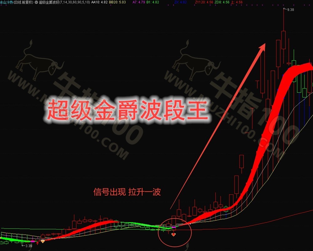 「金钻指标」通达信-超级金爵波段-主图/选股指标 波段高胜率指标