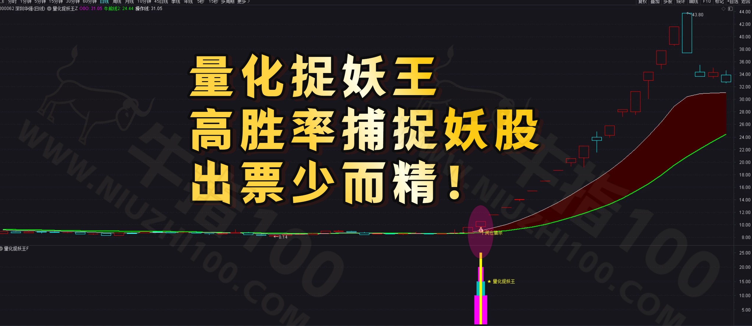 「金钻指标」通达信-量化捉妖王-主副图选股 历史评测超高成功率 出票少而精