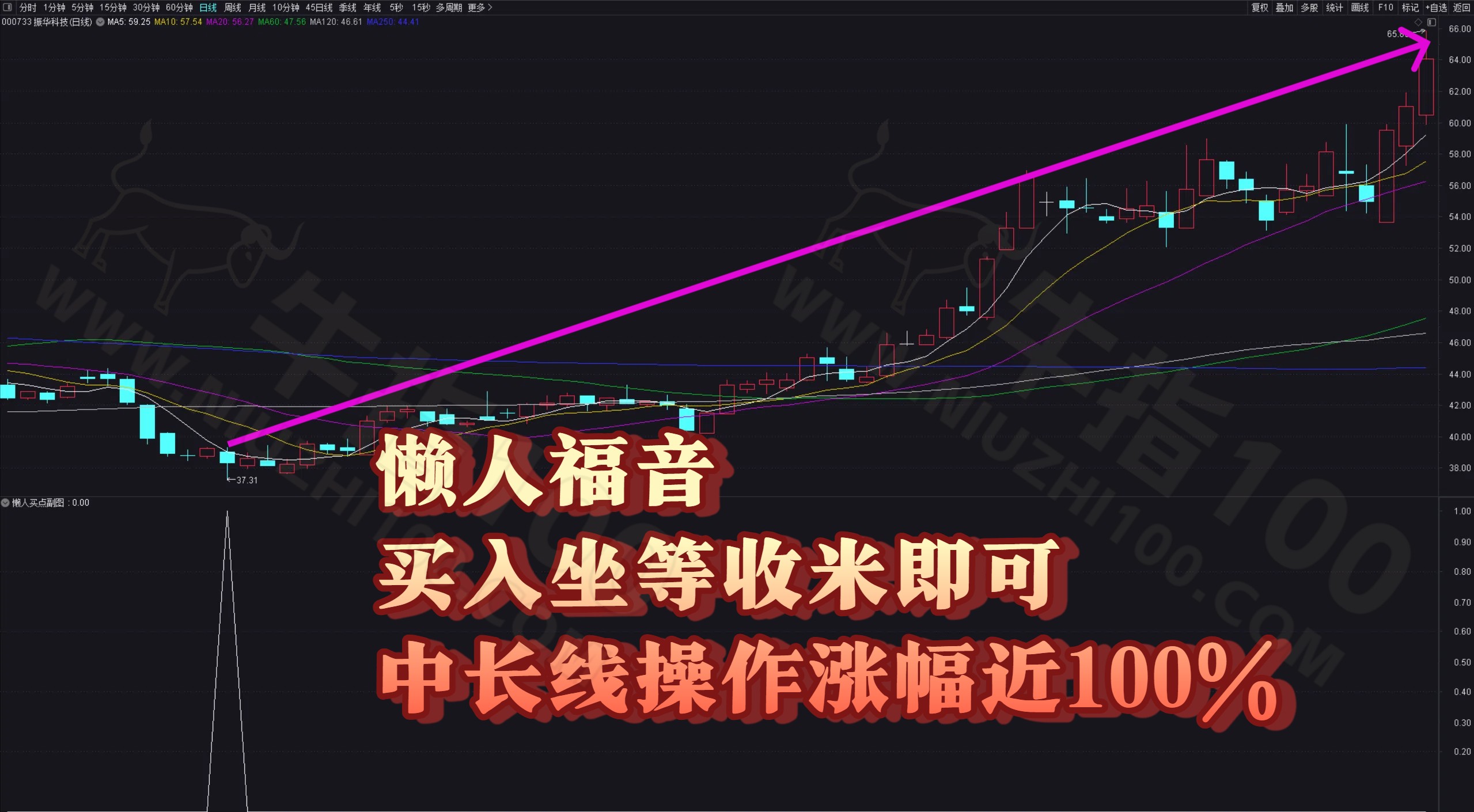 「金钻指标」通达信-懒人买点-抄底长线投资 成功率翻倍的指标 附赠源码