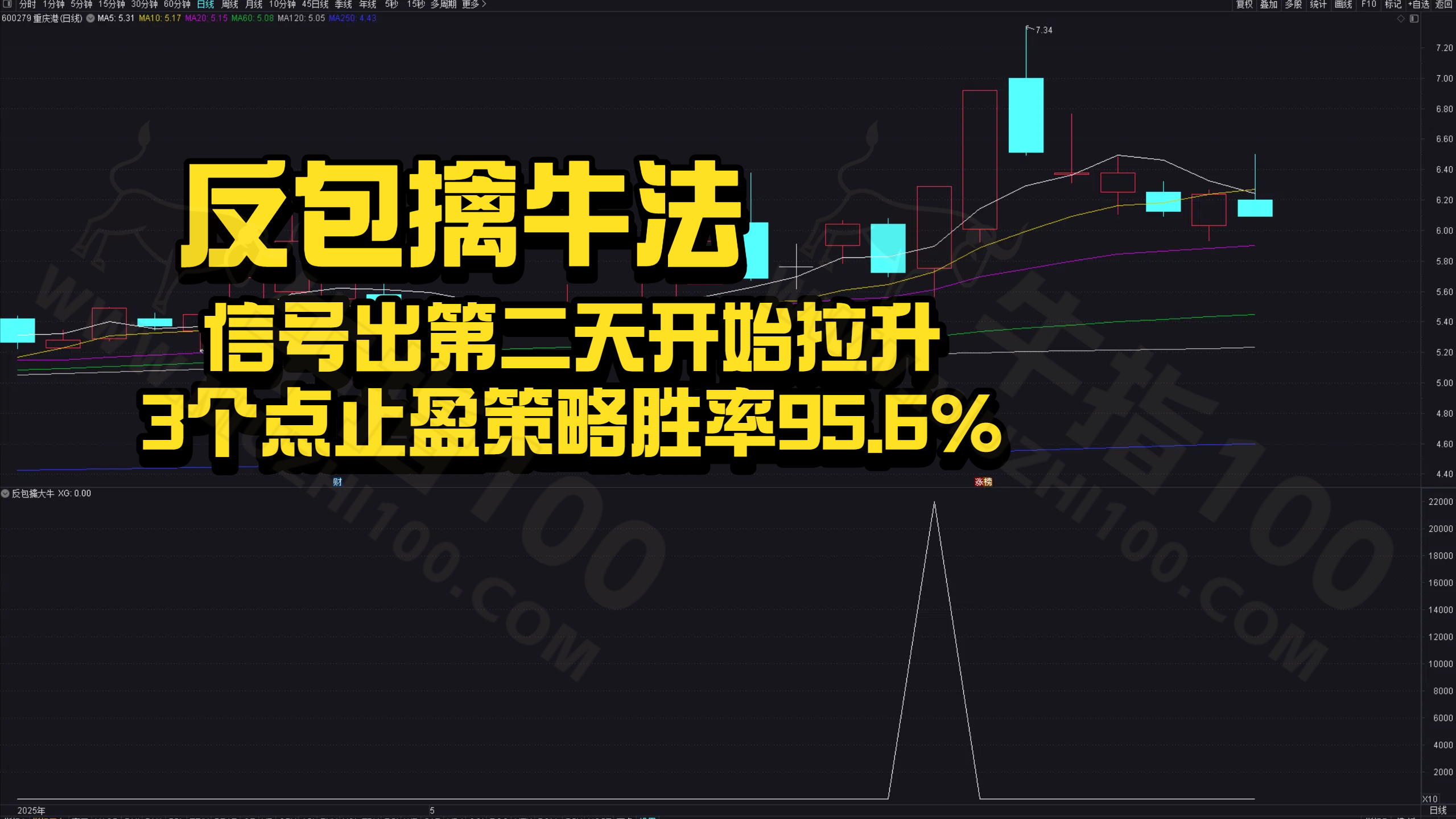 「金钻指标」通达信-反包擒大牛-副图选股指标 抓涨停95.6%高胜率指标