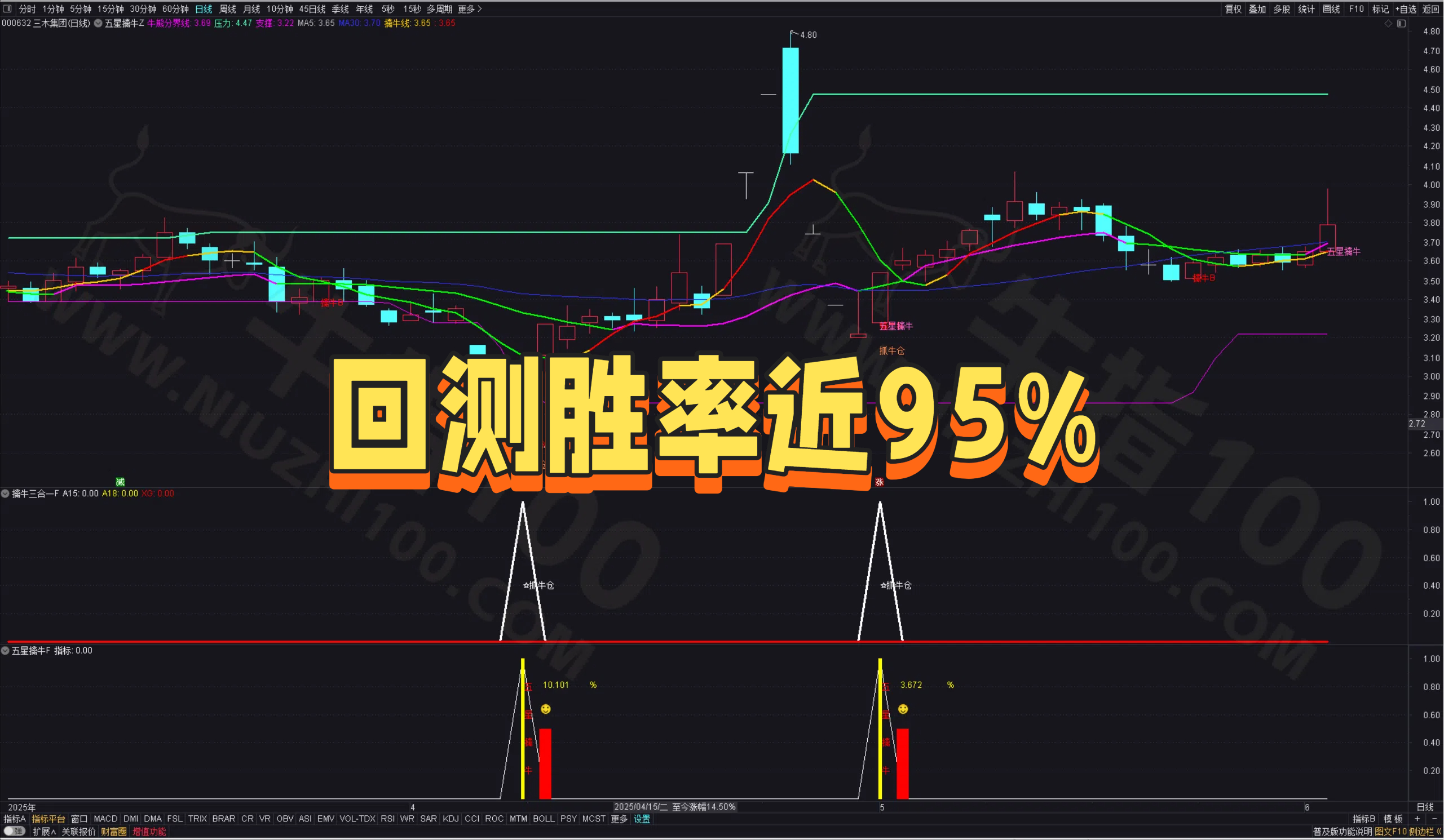 「金钻指标」通达信-AI量化五星擒牛-回测胜率95% 主副图/选股指标 选股工具 源码
