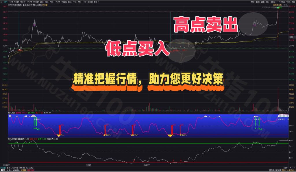 「金钻指标」通达信-乘风分时-主副图分时高胜率指标 分时买卖点提示